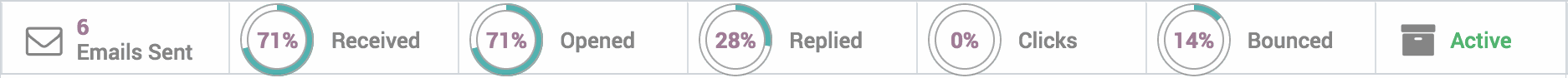 Closeup of toolbar with statistics and data in 300code Email Marketing